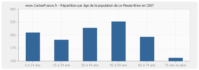 Répartition par âge de la population de Le Plessis-Brion en 2007